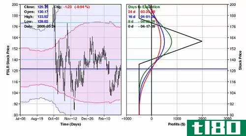 Figure 2 - FSLR 135-160-185 OTM Call Butterfly