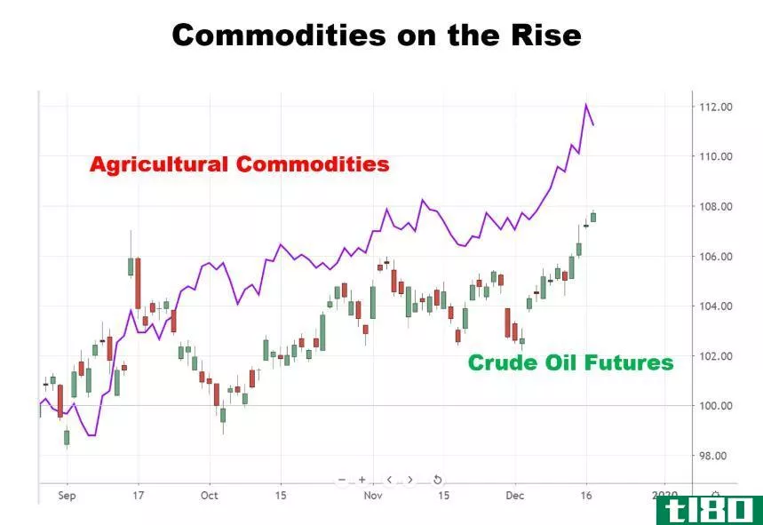Chart showing the performance of commodities