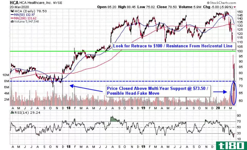 Chart depicting the share price of HCA Healthcare, Inc. (HCA)