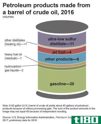 Pertroleum products made from a barrel of crude oil