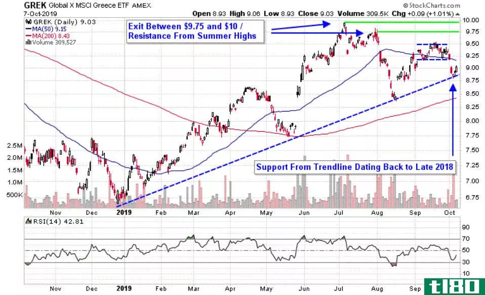 Chart depicting the share price of the Global X MSCI Greece ETF (GREK)