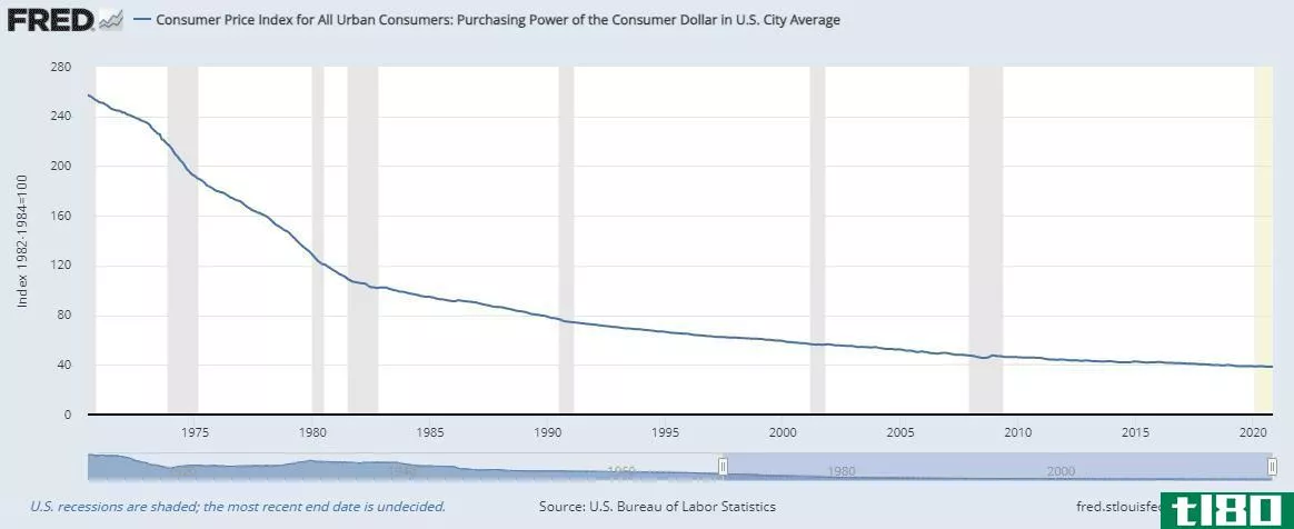 Lowering purchasing power of the dollar