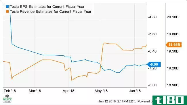 TSLA EPS Estimates for Current Fiscal Year Chart