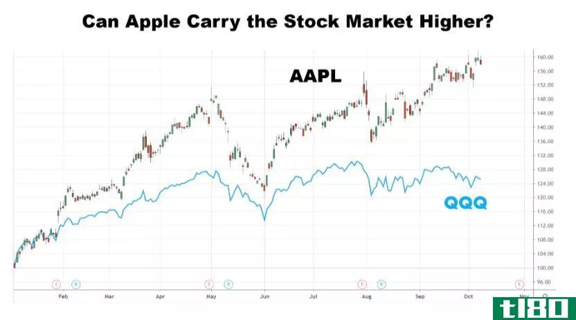 Chart showing the share price performance of Apple Inc. (AAPL) and the Invesco QQQ Trust (QQQ)