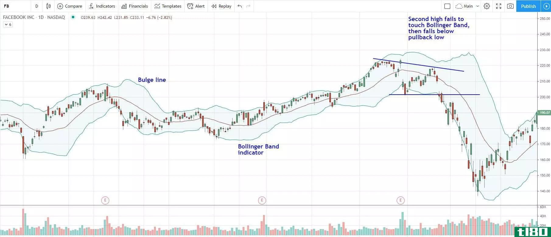 Bollinger Band bulge with m-top strategy example on stock chart