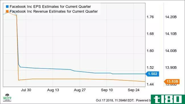 FB EPS Estimates for Current Quarter Chart