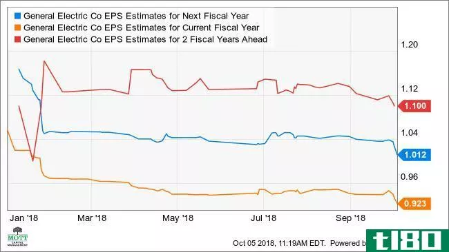 GE EPS Estimates for Next Fiscal Year Chart