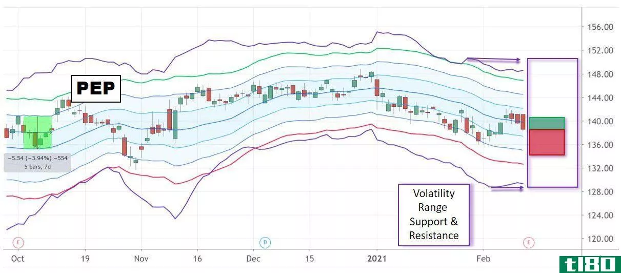 Chart showing PepsiCo, Inc. (PEP) volatility range