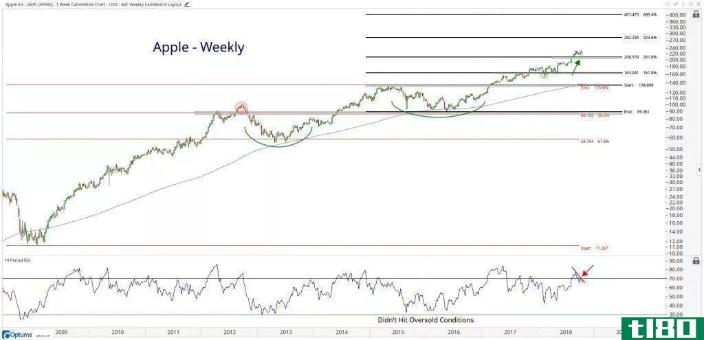 Weekly performance chart for Apple Inc. (AAPL) stock
