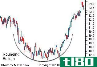 Chart of a rounding bottom example.