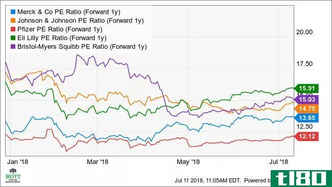 MRK PE Ratio (Forward 1y) Chart