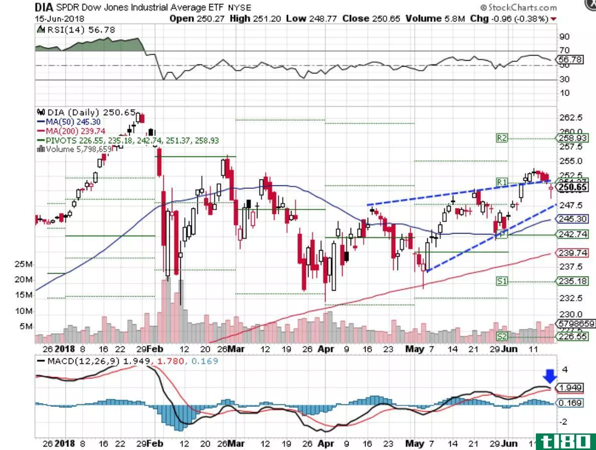 Technical chart showing the performance of the SPDR Dow Jones Industrial Average ETF (DIA)