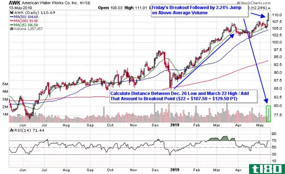 Chart depicting the share price of American Water Works Company, Inc. (AWK)