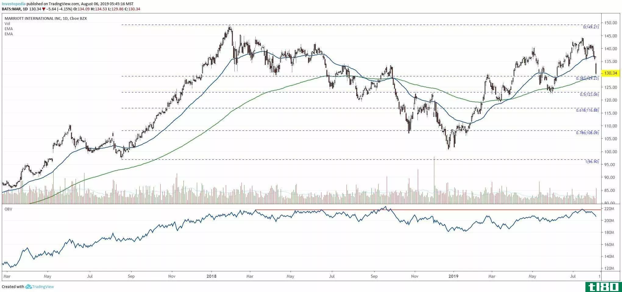 Short-term chart showing the share price performance of Marriott International, Inc. (MAR)