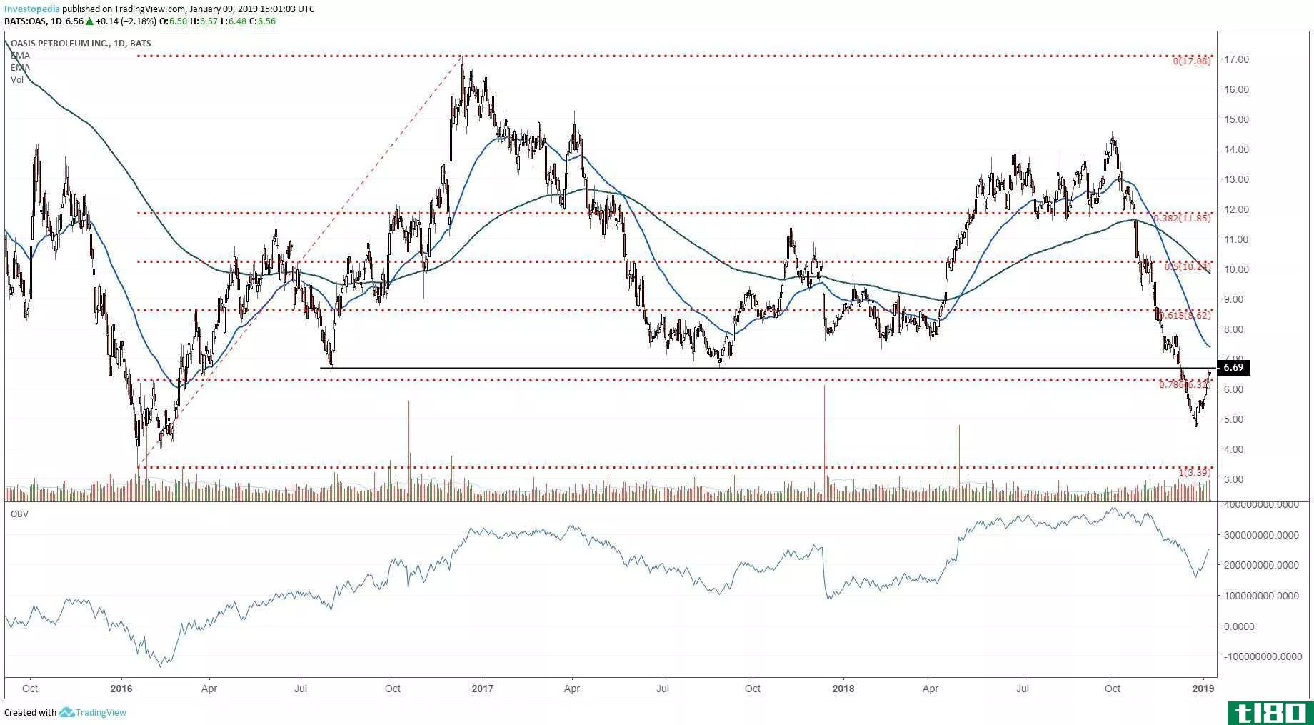 Chart depicting the share price performance of Oasis Petroleum Inc. (OAS)