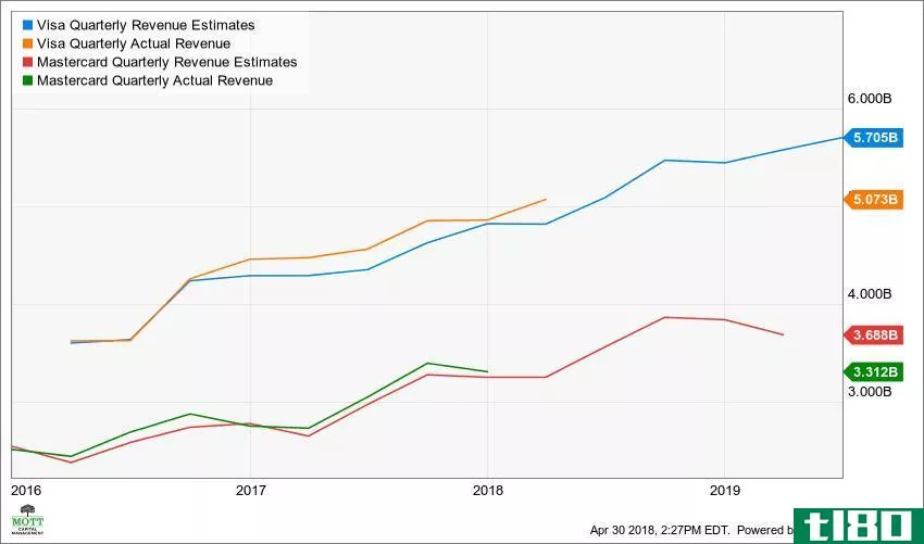 V Quarterly Revenue Estimates Chart