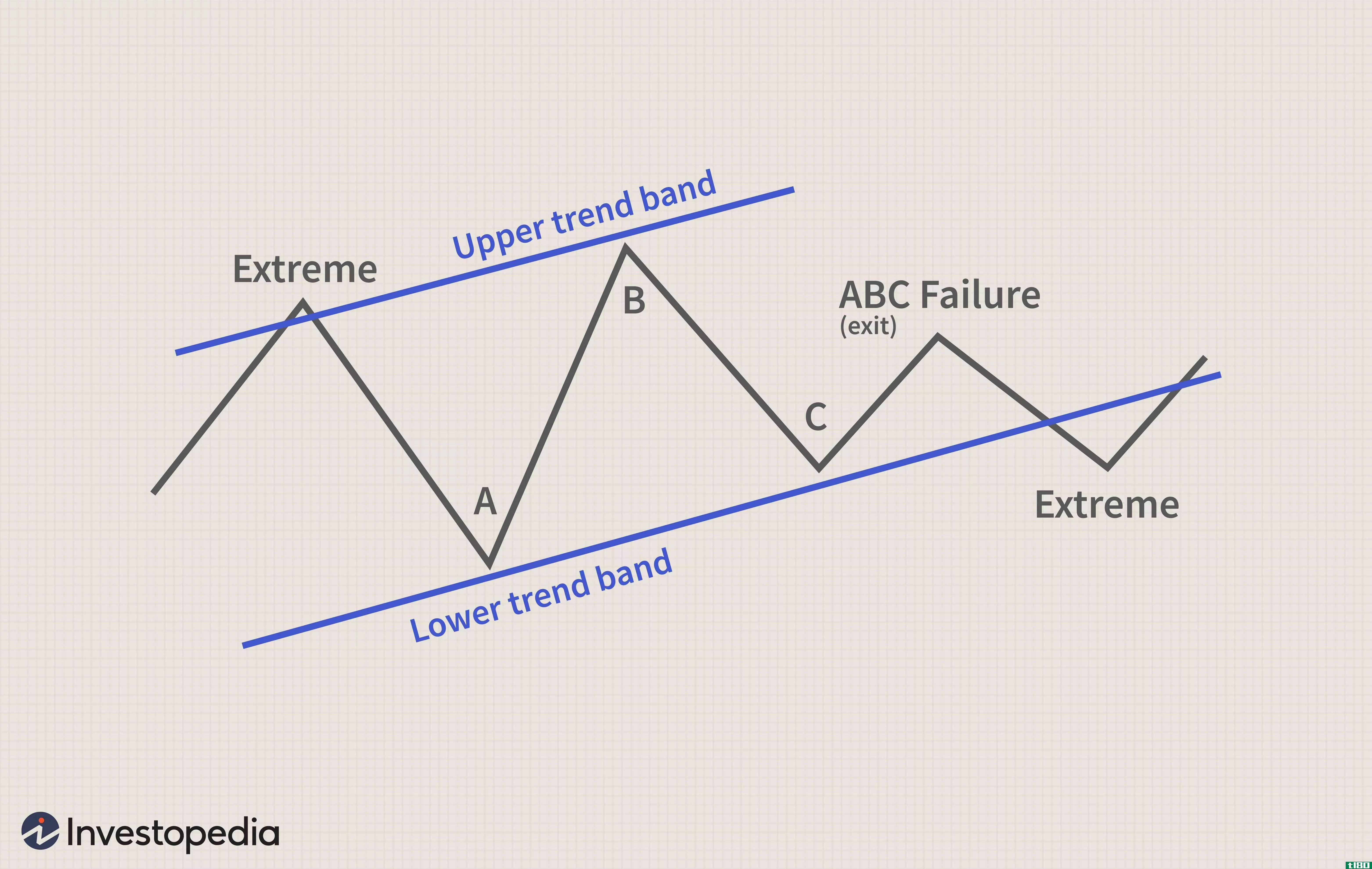 Fibonacci ABC Pattern