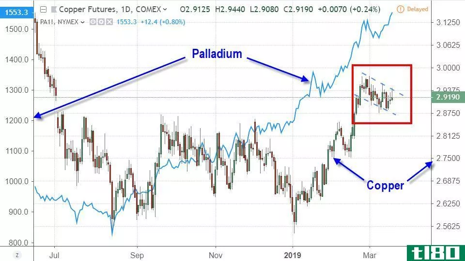 Performance of copper and palladium prices