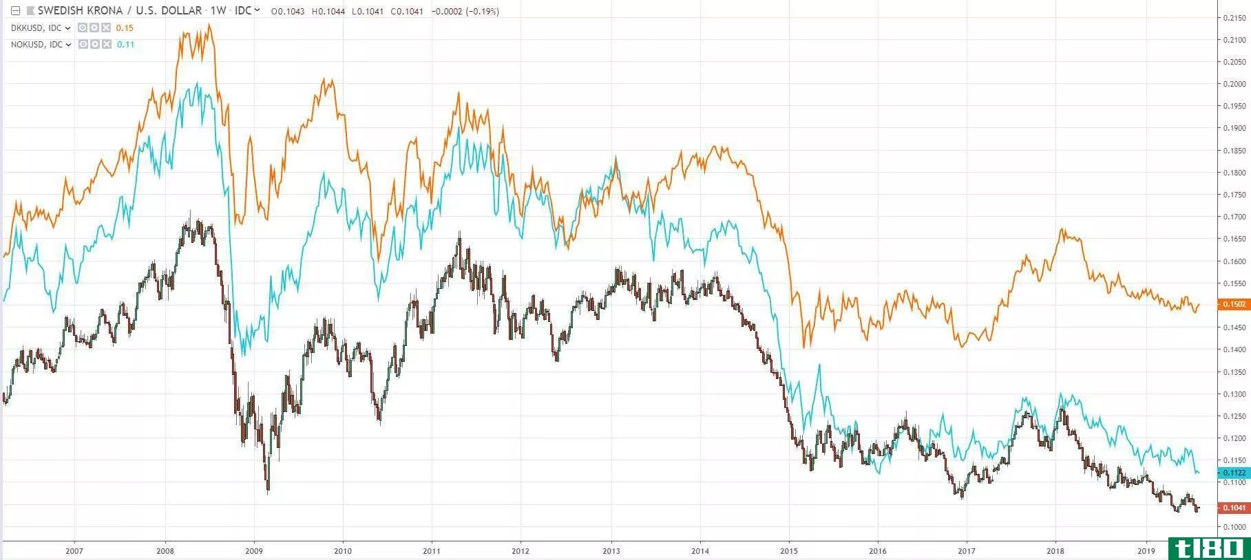SKK, DKK, NOK charts versus USD