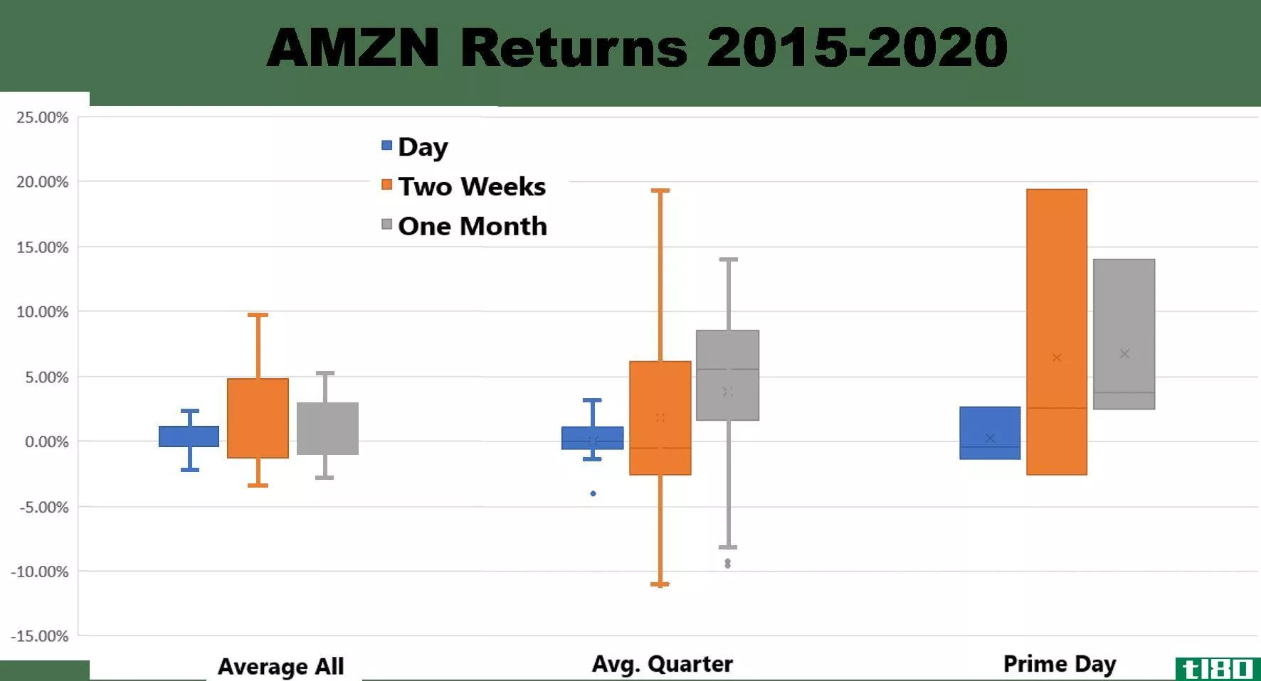 AMZN Comparative Returns