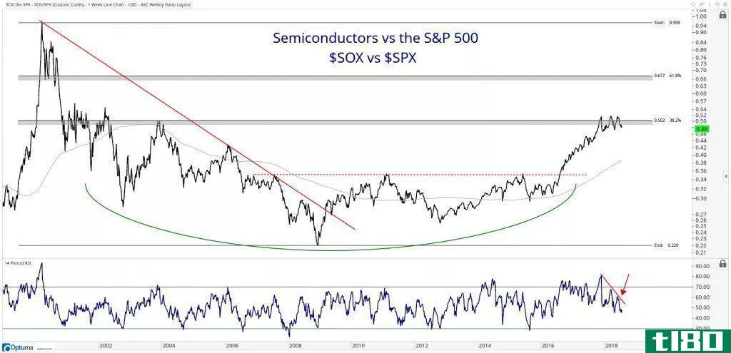 Chart showing the performance of the PHLX Semiconductor Index (SOX) vs. the S&P 500 Index