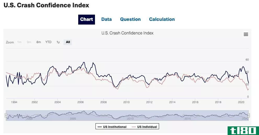 US Crash Confidence Index