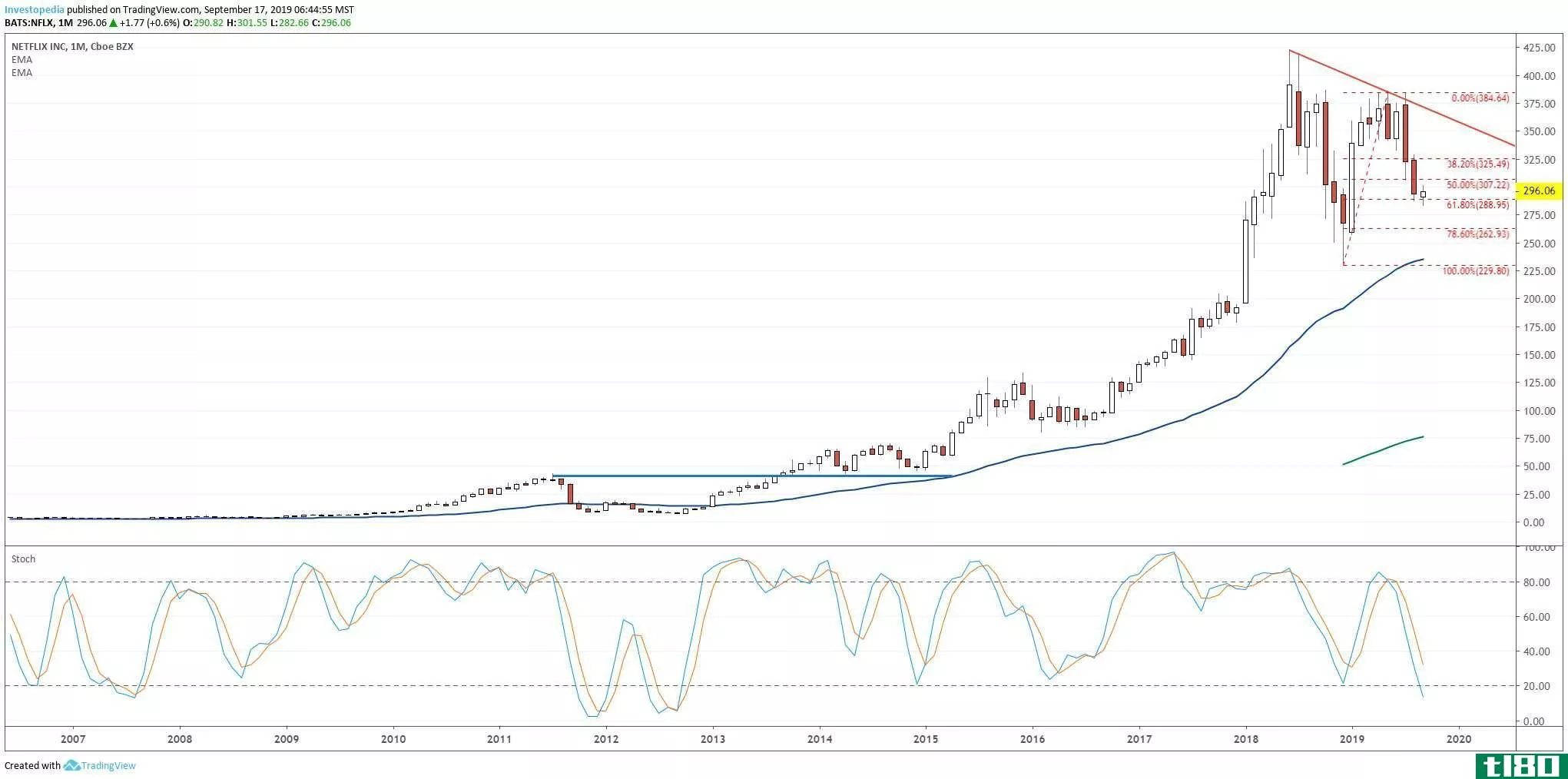 Monthly chart showing the share price performance of Netflix, Inc. (NFLX)
