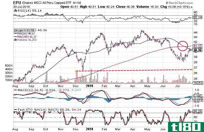 Technical chart showing the performance of the iShares MSCI All Peru Capped ETF (EPU)