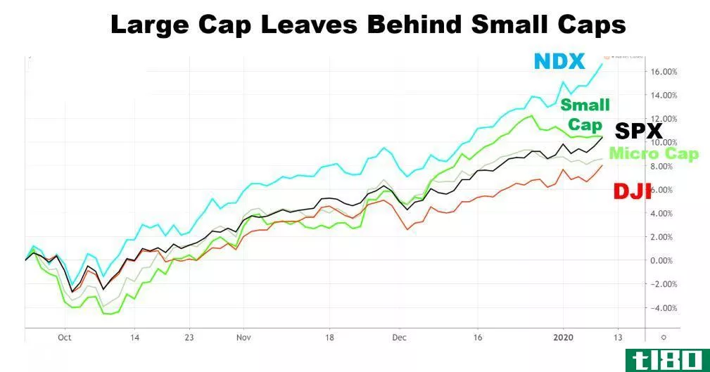 Chart showing the performance of **all-cap stocks