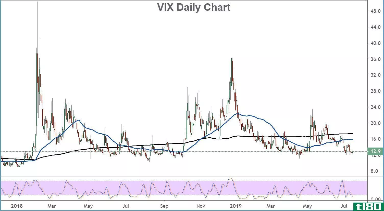Chart showing the performance of the CBOE Volatility Index (VIX)