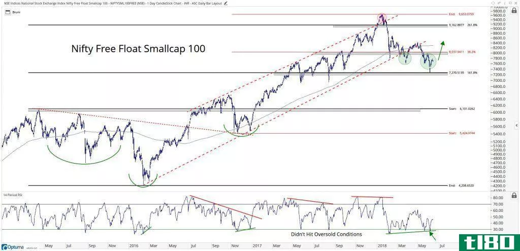 Technical chart showing the performance of the NIFTY Small-Cap Index