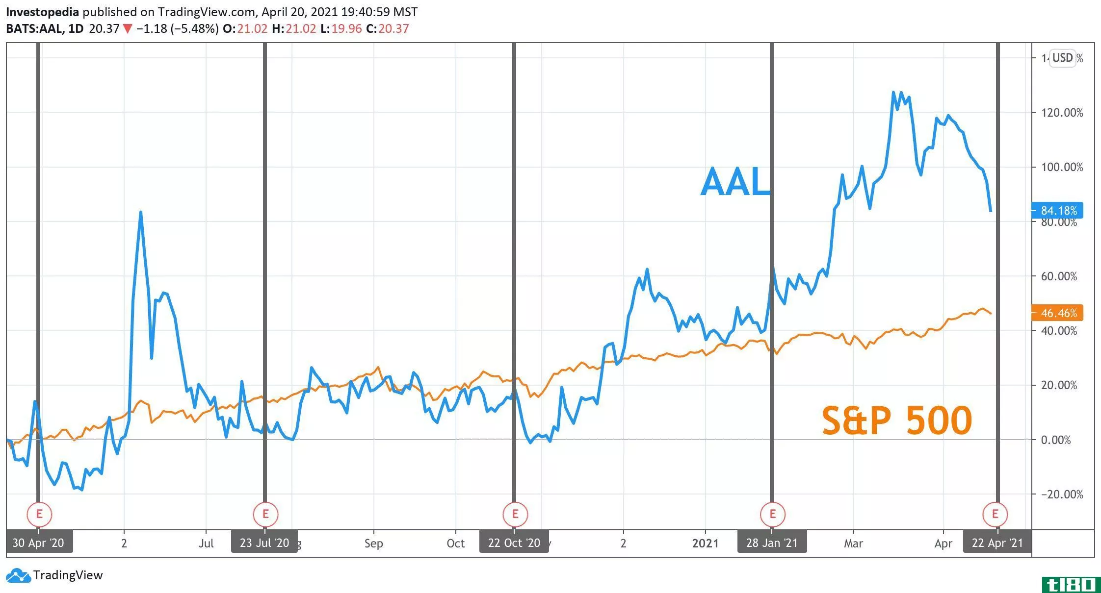 One Year Total Return for S&P 500 and American Airlines