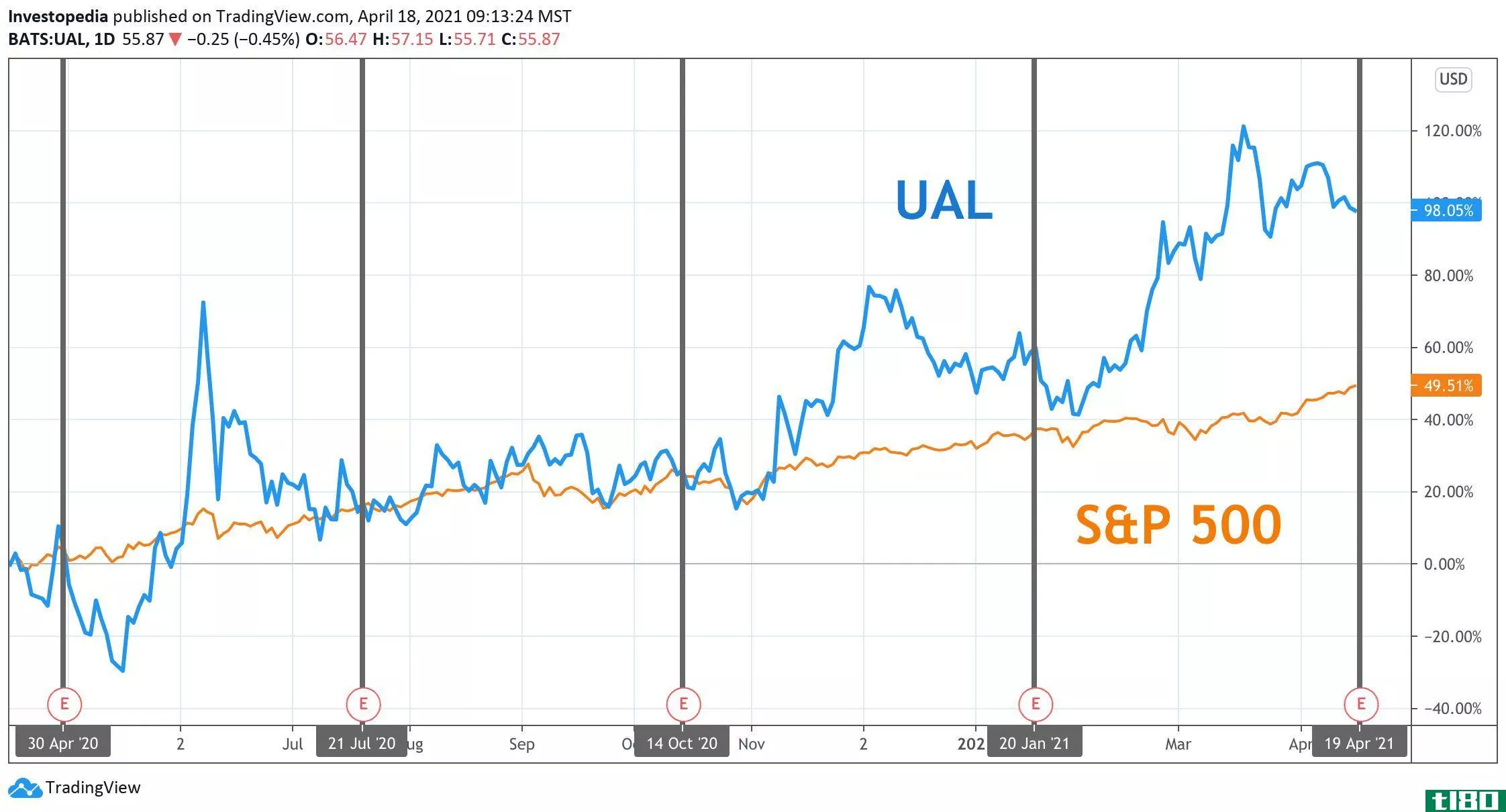 One Year Total Return for S&P 500 and United Airlines