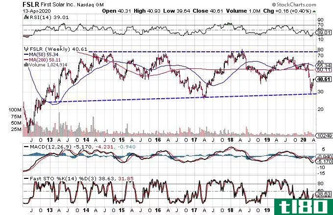 Chart showing the share price performance of First Solar, Inc. (FSLR)