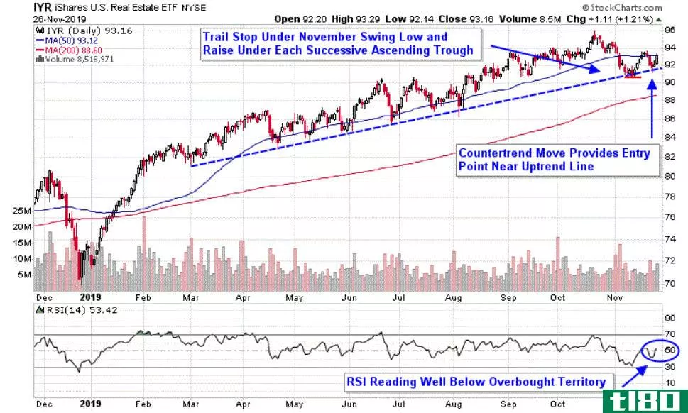 Chart depicting the share price of the iShares U.S. Real Estate ETF (IYR)