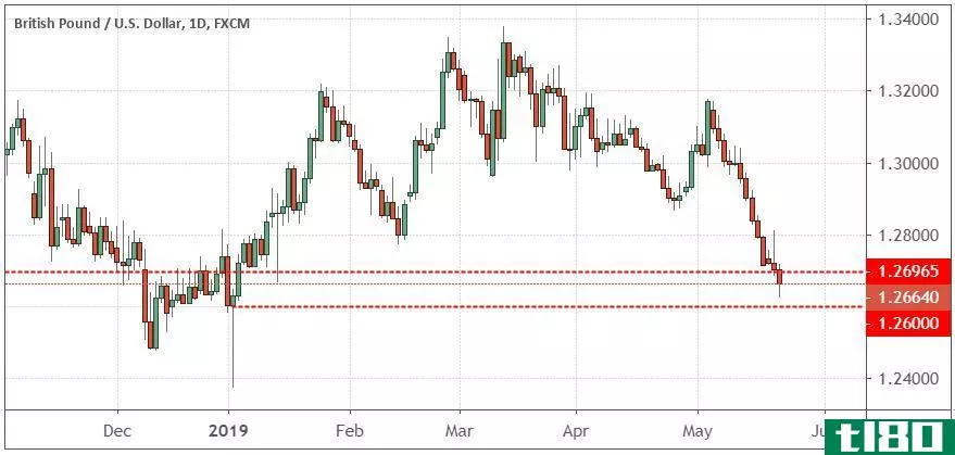 Performance of the British pound vs. the U.S. dollar