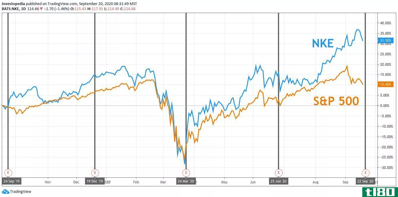 One Year Total Return for S&P 500 and Nike