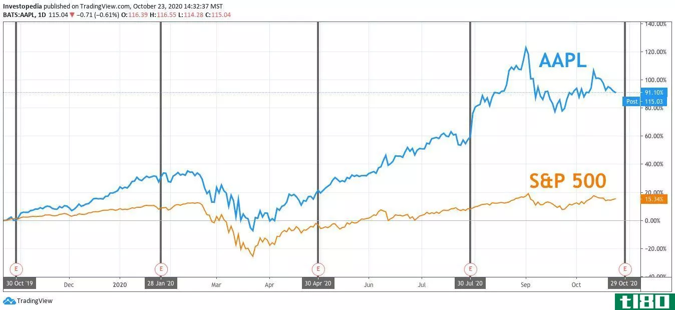 One Year Total Return for S&P 500 and Apple