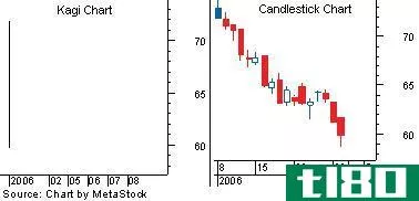 Kagi Chart vs. Candlestick Chart