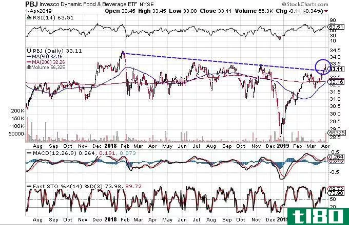 Technical chart showing the share price performance of the Invesco Dynamic Food & Beverage ETF (PBJ)