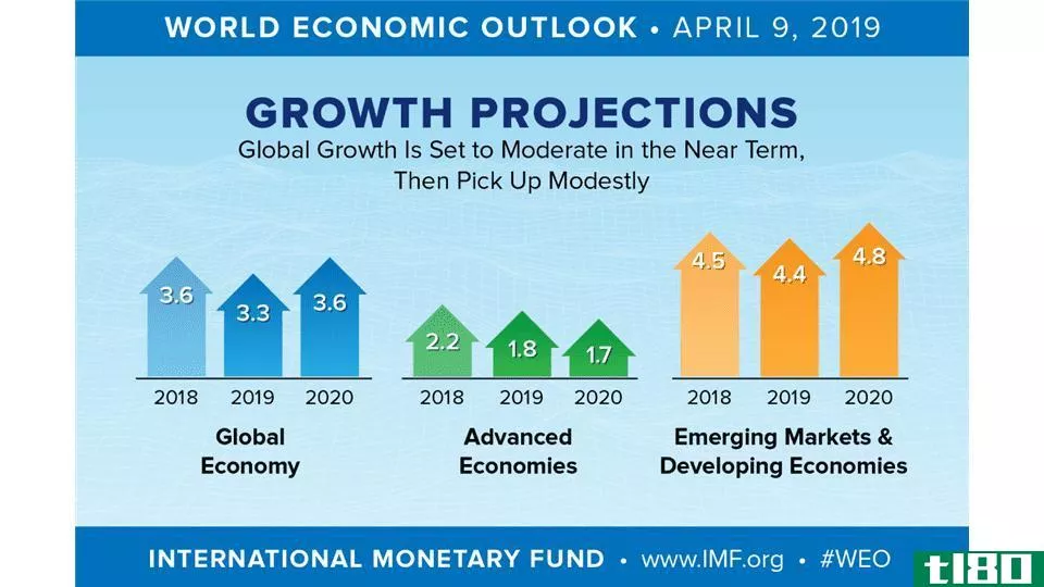 World Economic Outlook growth projecti***