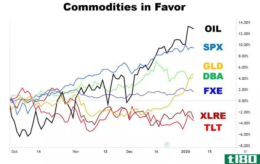 Chart showing the performance of commodities vs. other asset classes