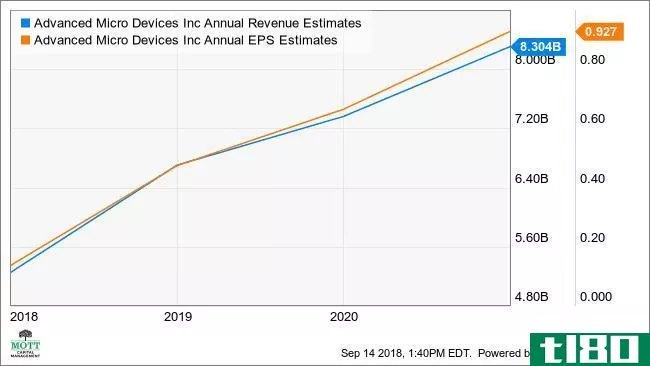 AMD Annual Revenue Estimates Chart