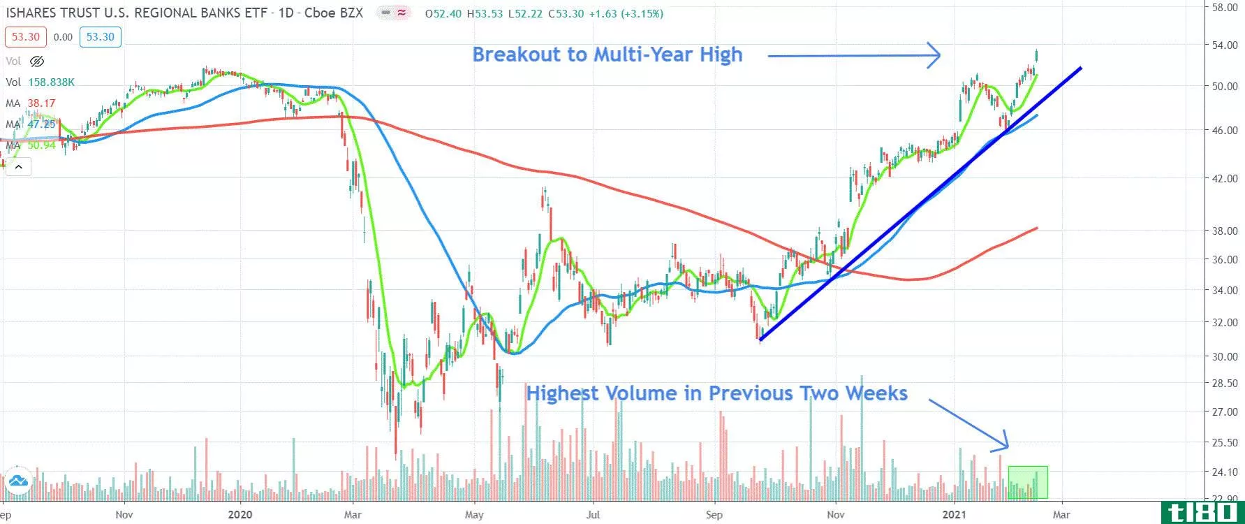 Chart depicting the share price of the iShares U.S. Regional Banks ETF (IAT)