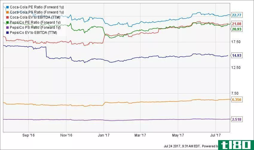 KO PE Ratio (Forward 1y) Chart