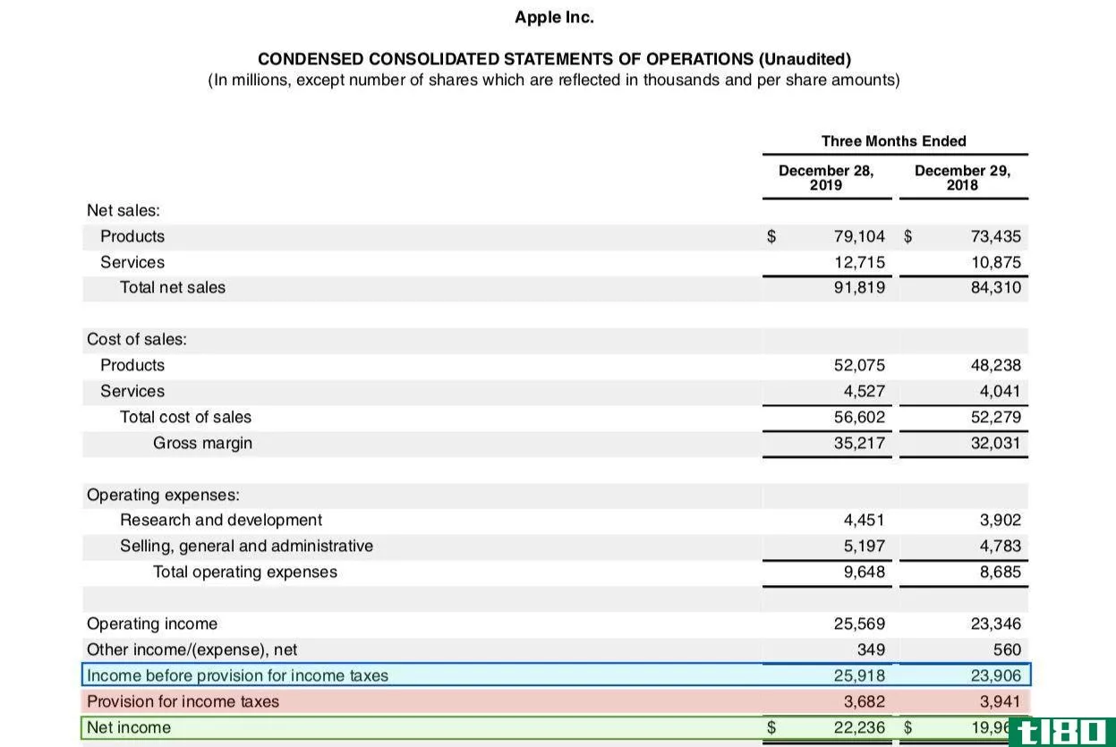 Example of net income after taxes using Apple Inc.
