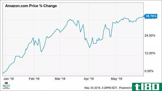 为什么亚马逊的股票会上涨14%