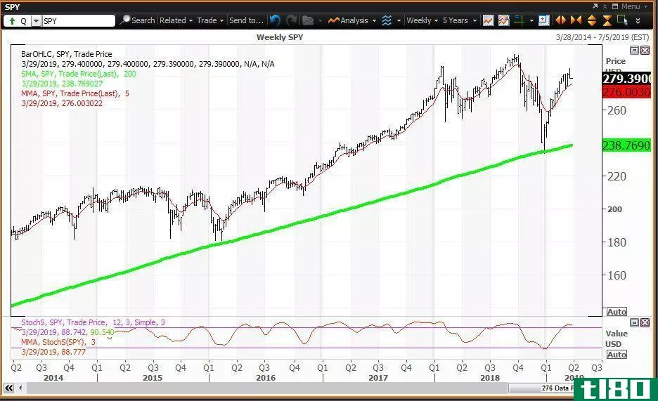 Weekly chart for the SPDR S&P 500 ETF (SPY)
