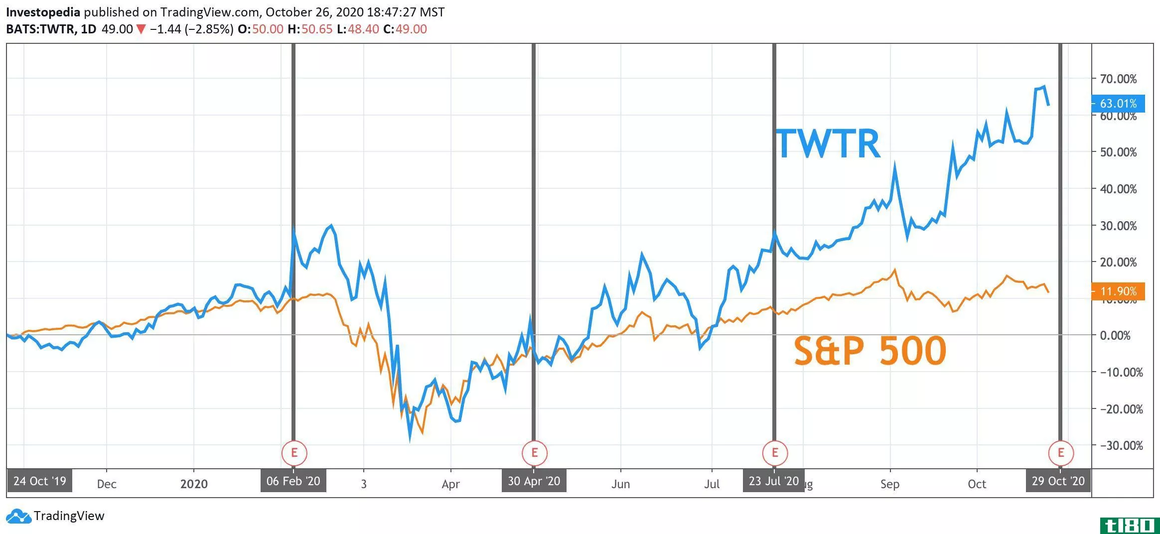 One Year Total Return for S&P 500 and Twitter