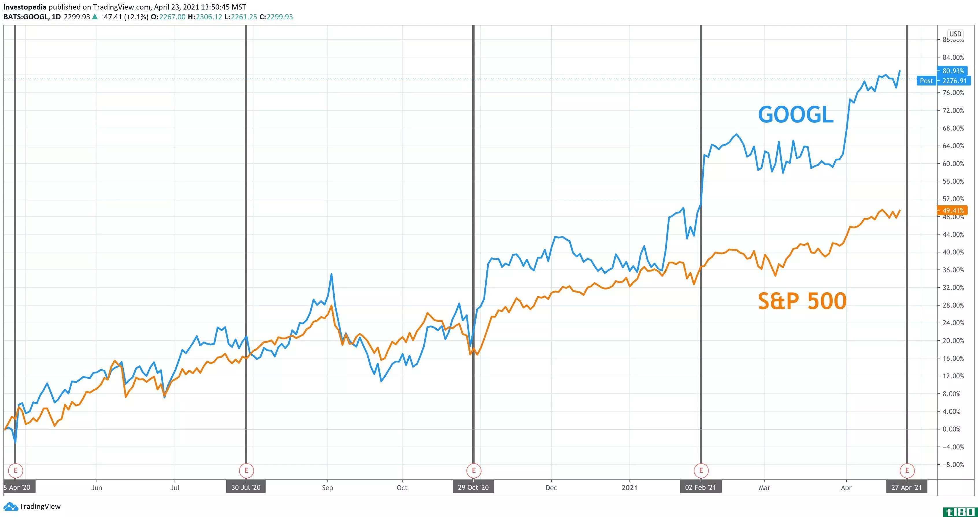One Year Total Return for S&P 500 and Google (Alphabet)